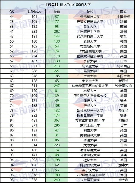 被QS/USNews均认可的高校：今年有66所在同时在二榜单中列世界前100  第2张